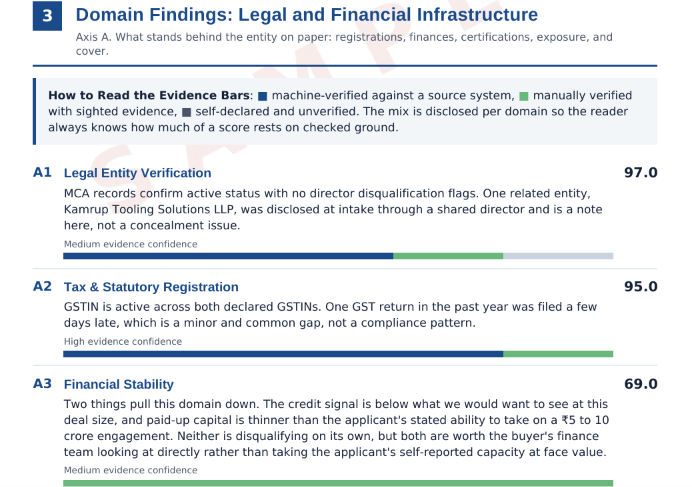 VRA domain findings for Axis A showing legal entity verification, tax registration, financial stability with evidence-confidence bars
