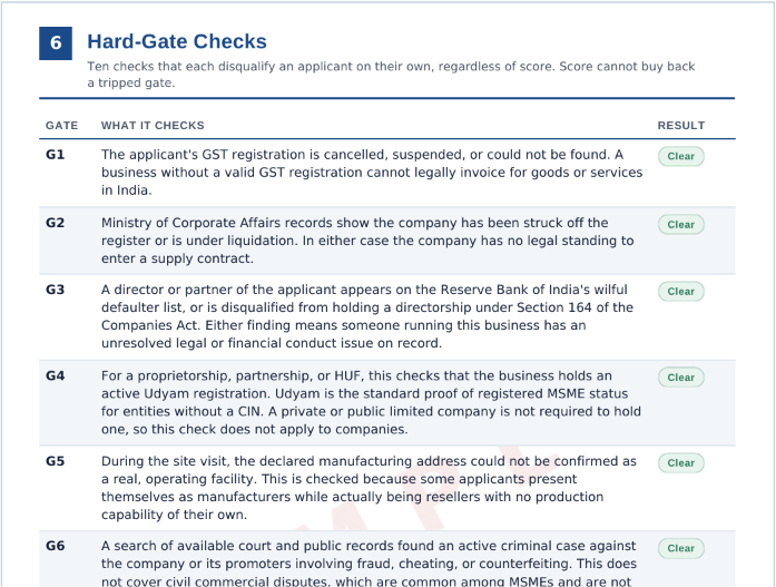 VRA hard-gate checks: ten disqualification gates covering GST, MCA, director conduct, Udyam, facility verification and court records