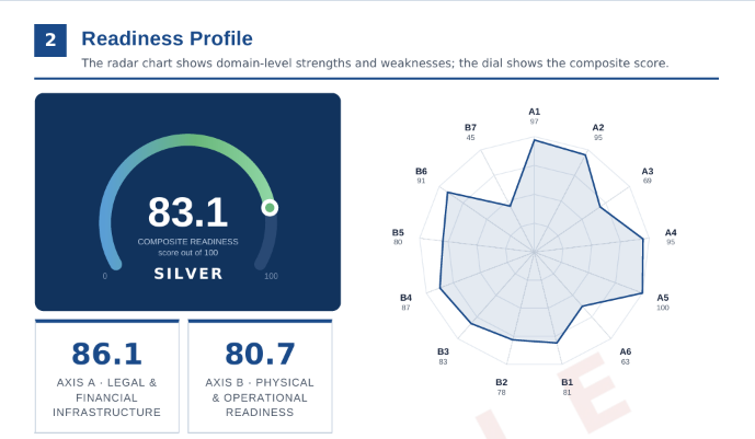 VRA readiness profile showing composite score dial and radar chart across Axis A and Axis B domain scores